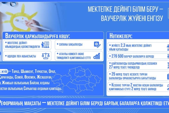 Алты жылда еліміздің балабақшаларына кезек 5 есеге азайды